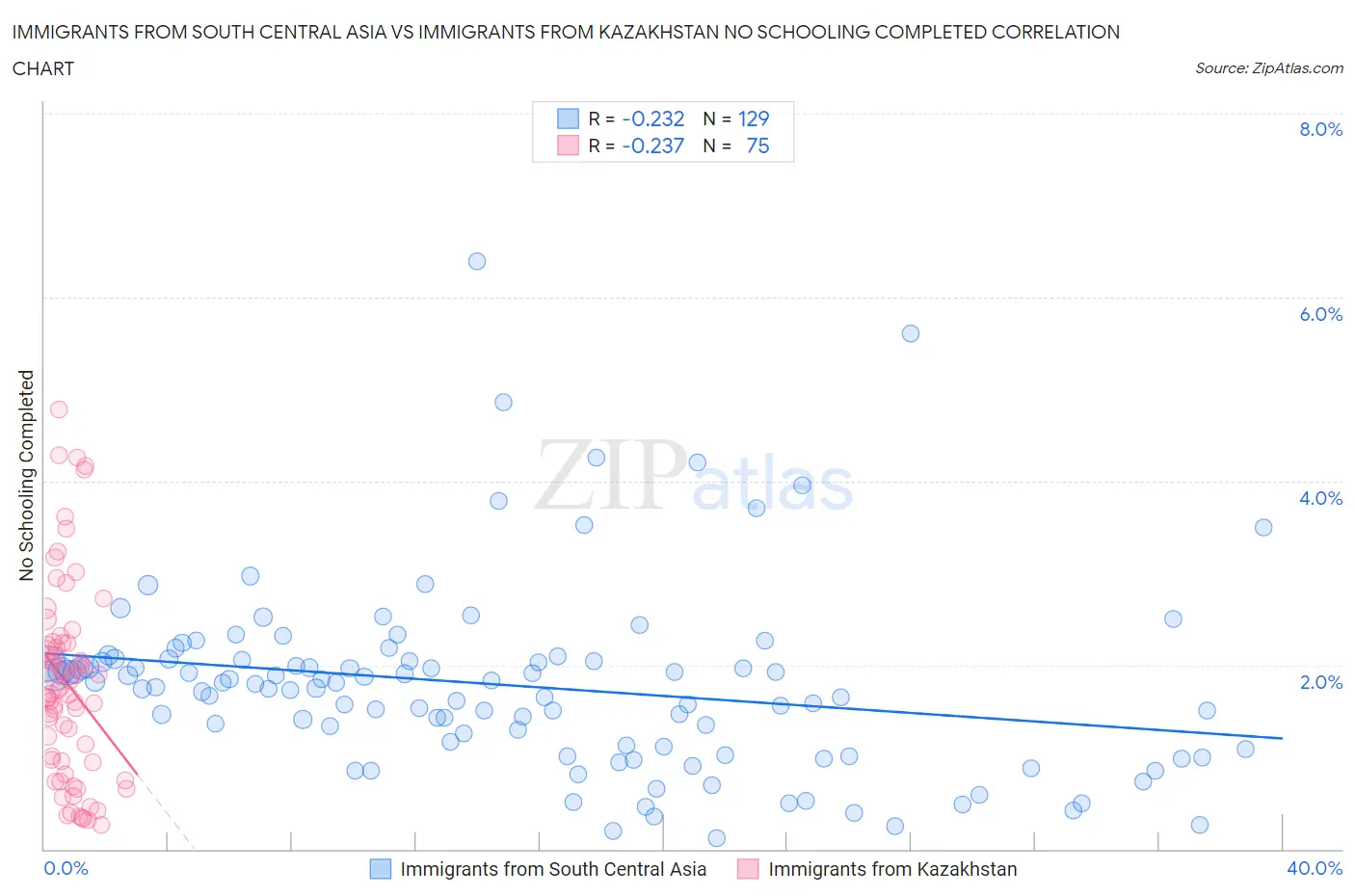 Immigrants from South Central Asia vs Immigrants from Kazakhstan No Schooling Completed