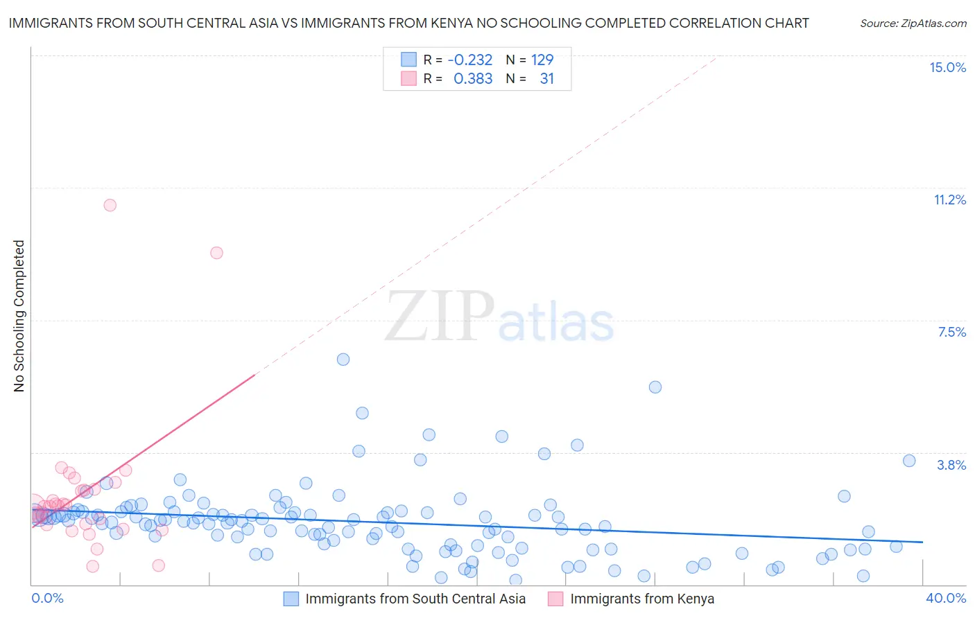 Immigrants from South Central Asia vs Immigrants from Kenya No Schooling Completed