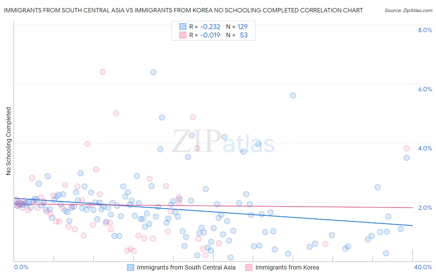 Immigrants from South Central Asia vs Immigrants from Korea No Schooling Completed