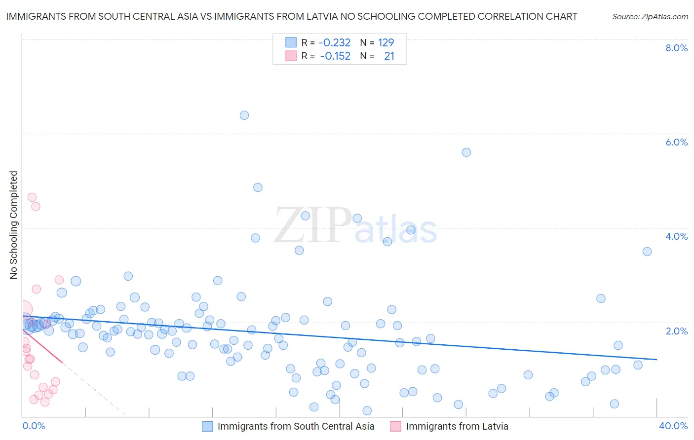 Immigrants from South Central Asia vs Immigrants from Latvia No Schooling Completed