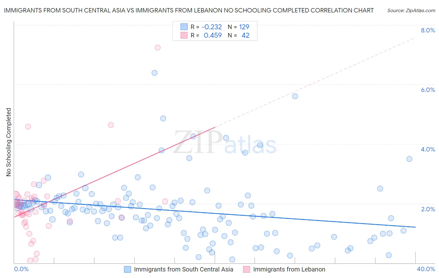 Immigrants from South Central Asia vs Immigrants from Lebanon No Schooling Completed