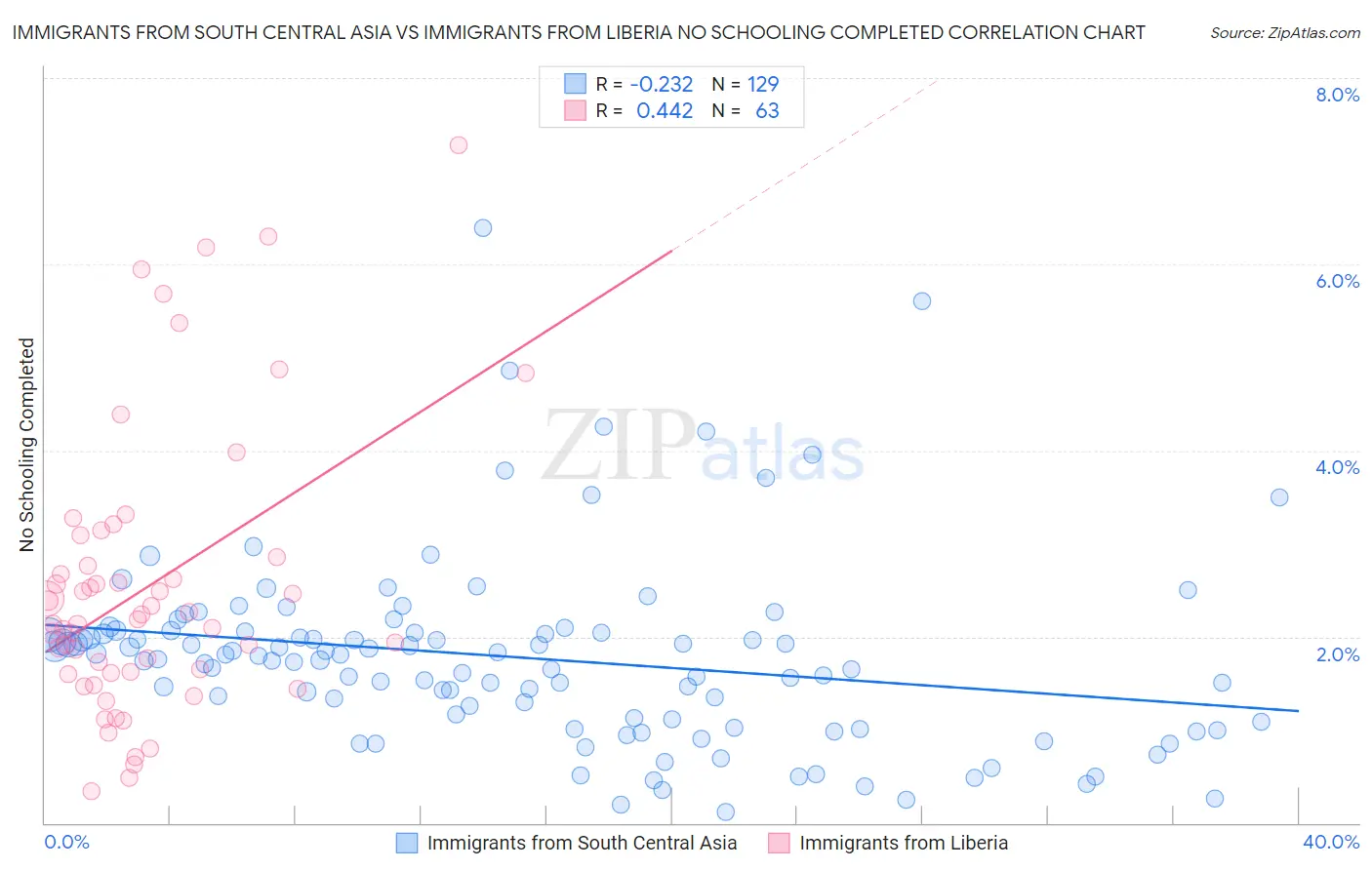 Immigrants from South Central Asia vs Immigrants from Liberia No Schooling Completed