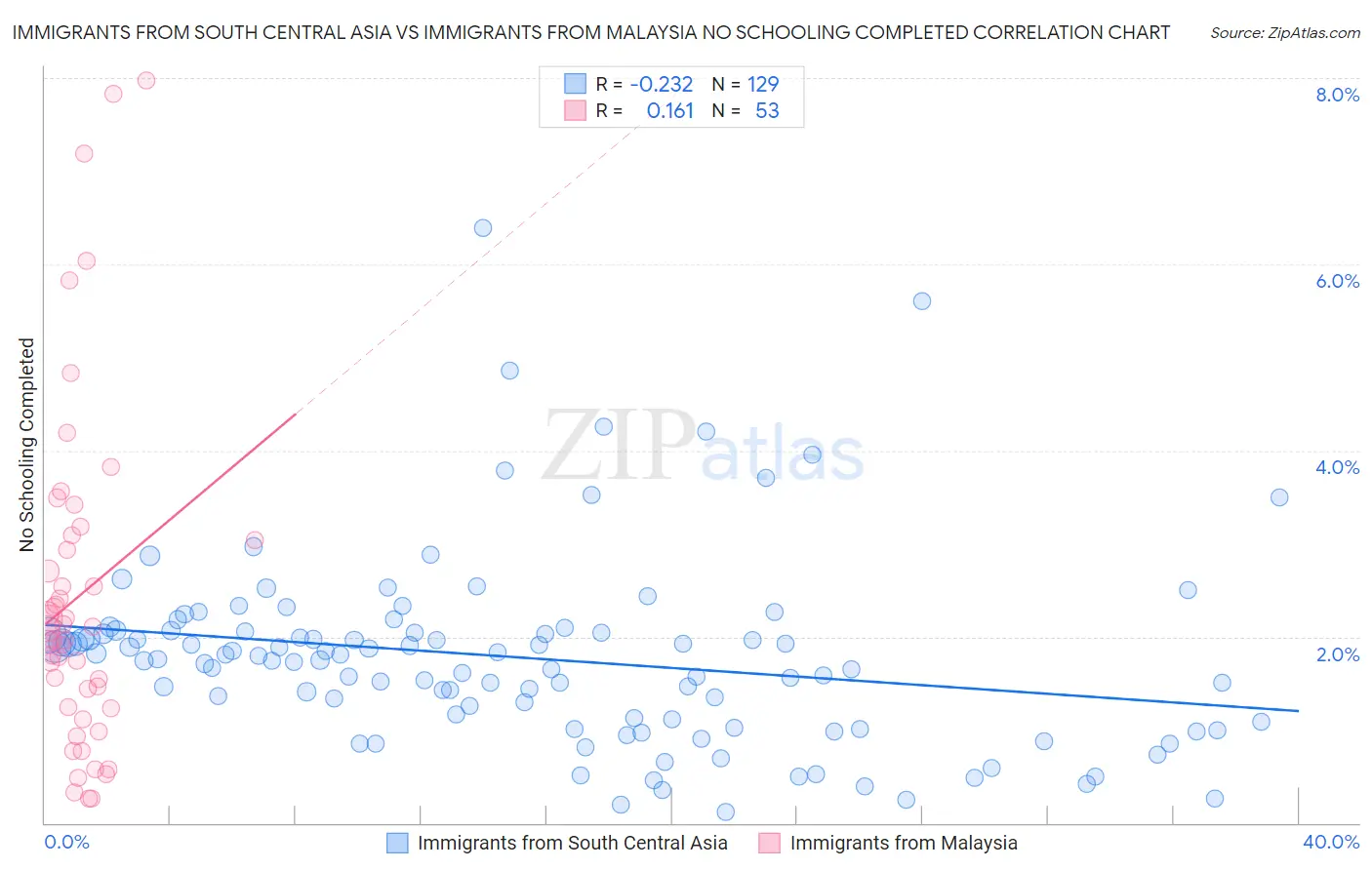 Immigrants from South Central Asia vs Immigrants from Malaysia No Schooling Completed