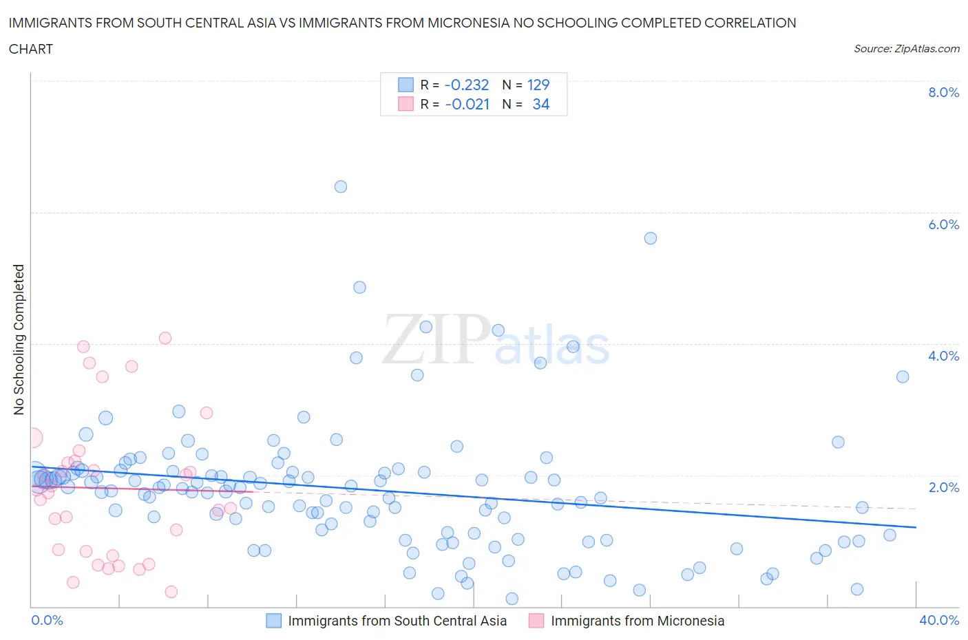 Immigrants from South Central Asia vs Immigrants from Micronesia No Schooling Completed