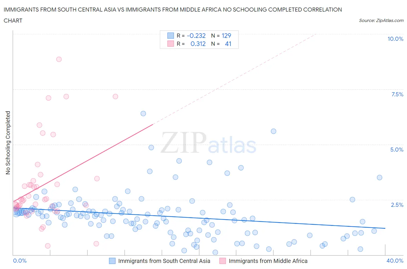 Immigrants from South Central Asia vs Immigrants from Middle Africa No Schooling Completed