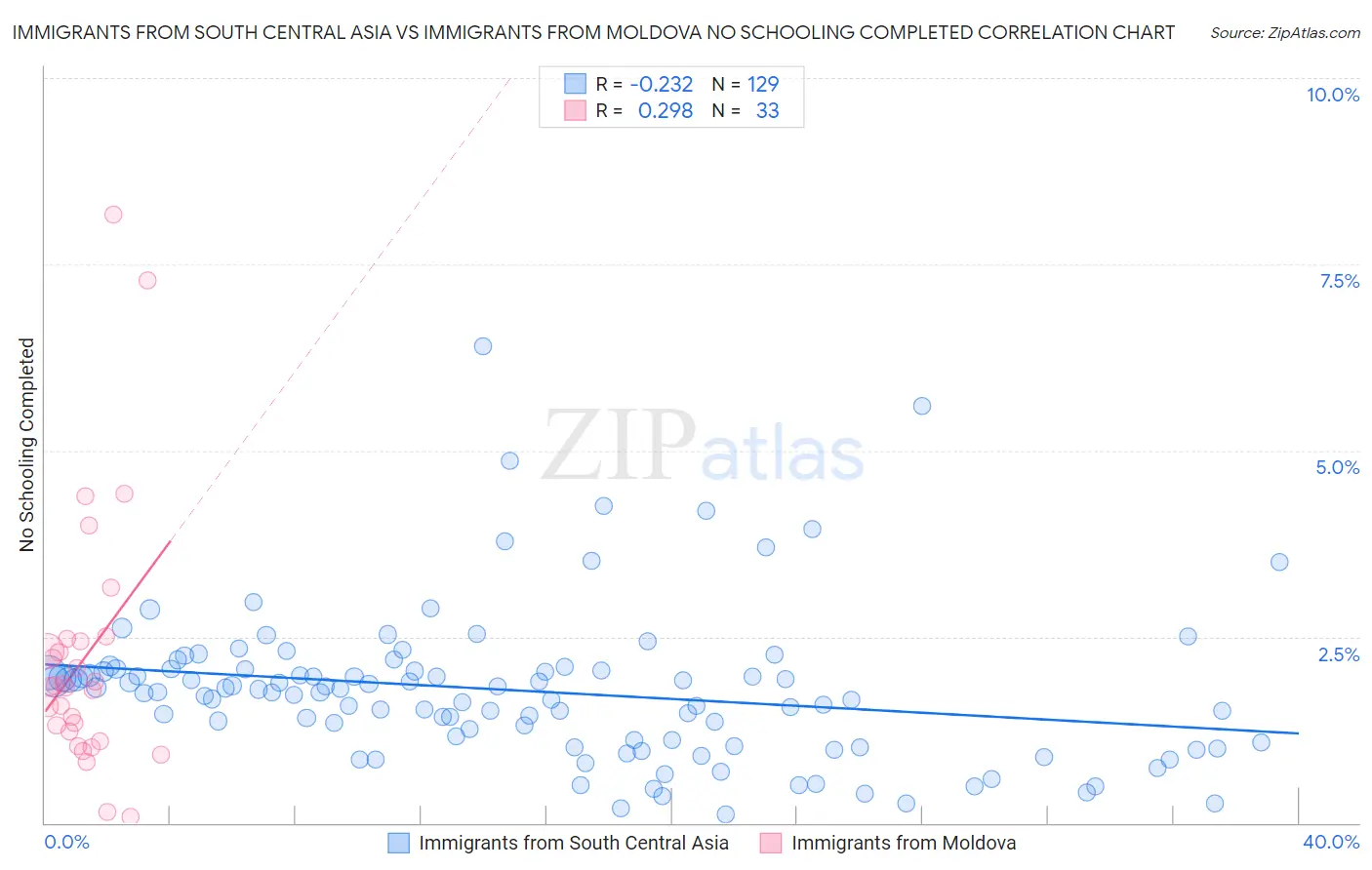 Immigrants from South Central Asia vs Immigrants from Moldova No Schooling Completed