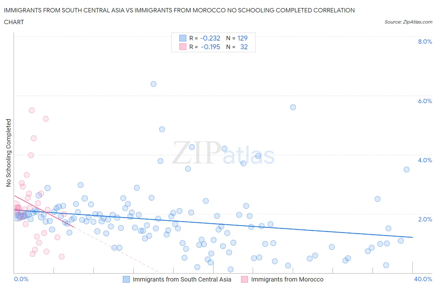 Immigrants from South Central Asia vs Immigrants from Morocco No Schooling Completed