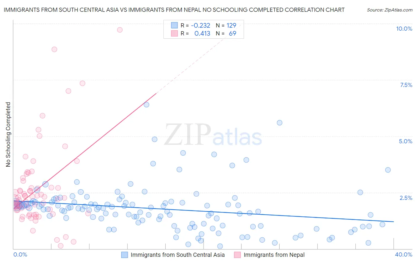 Immigrants from South Central Asia vs Immigrants from Nepal No Schooling Completed