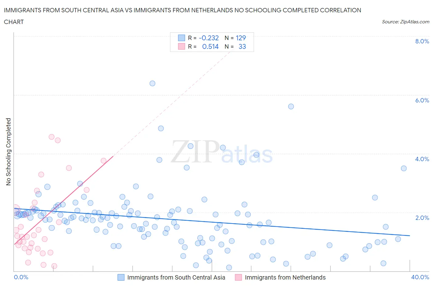 Immigrants from South Central Asia vs Immigrants from Netherlands No Schooling Completed