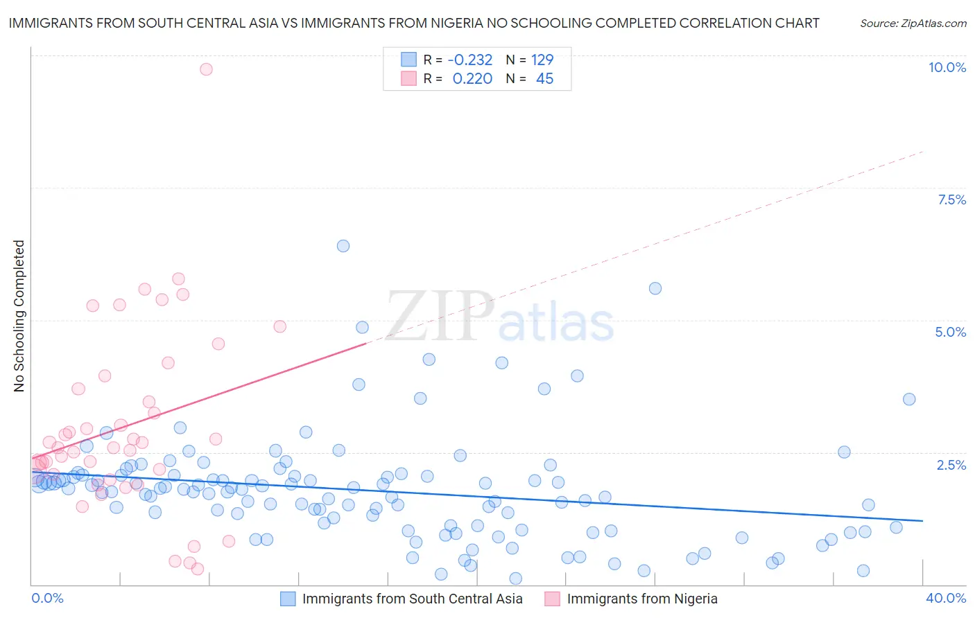 Immigrants from South Central Asia vs Immigrants from Nigeria No Schooling Completed