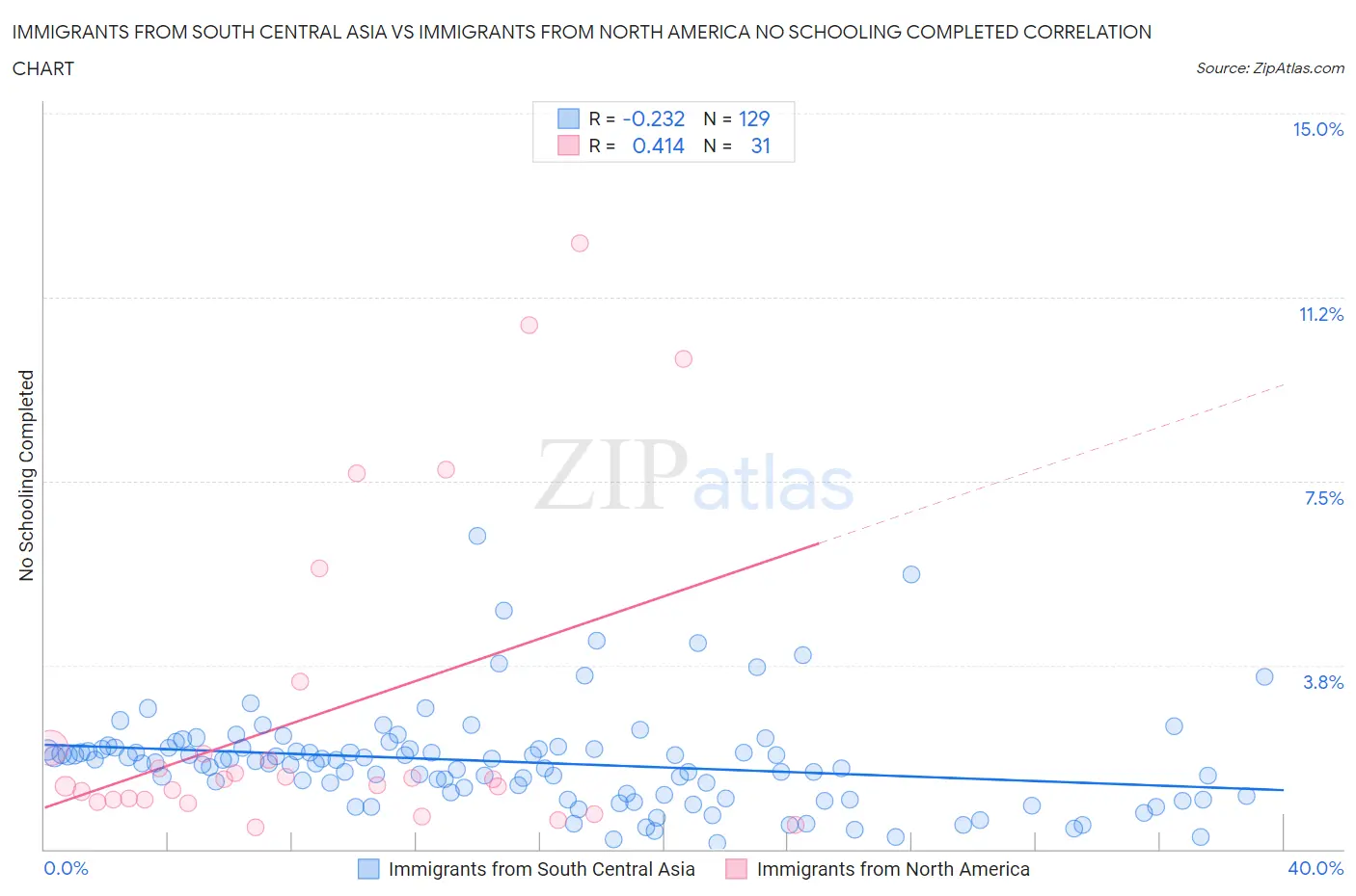 Immigrants from South Central Asia vs Immigrants from North America No Schooling Completed
