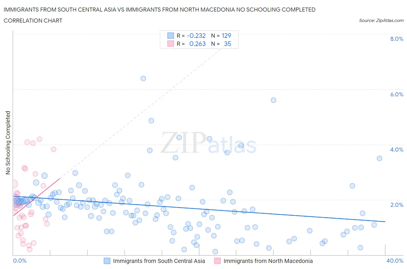 Immigrants from South Central Asia vs Immigrants from North Macedonia No Schooling Completed
