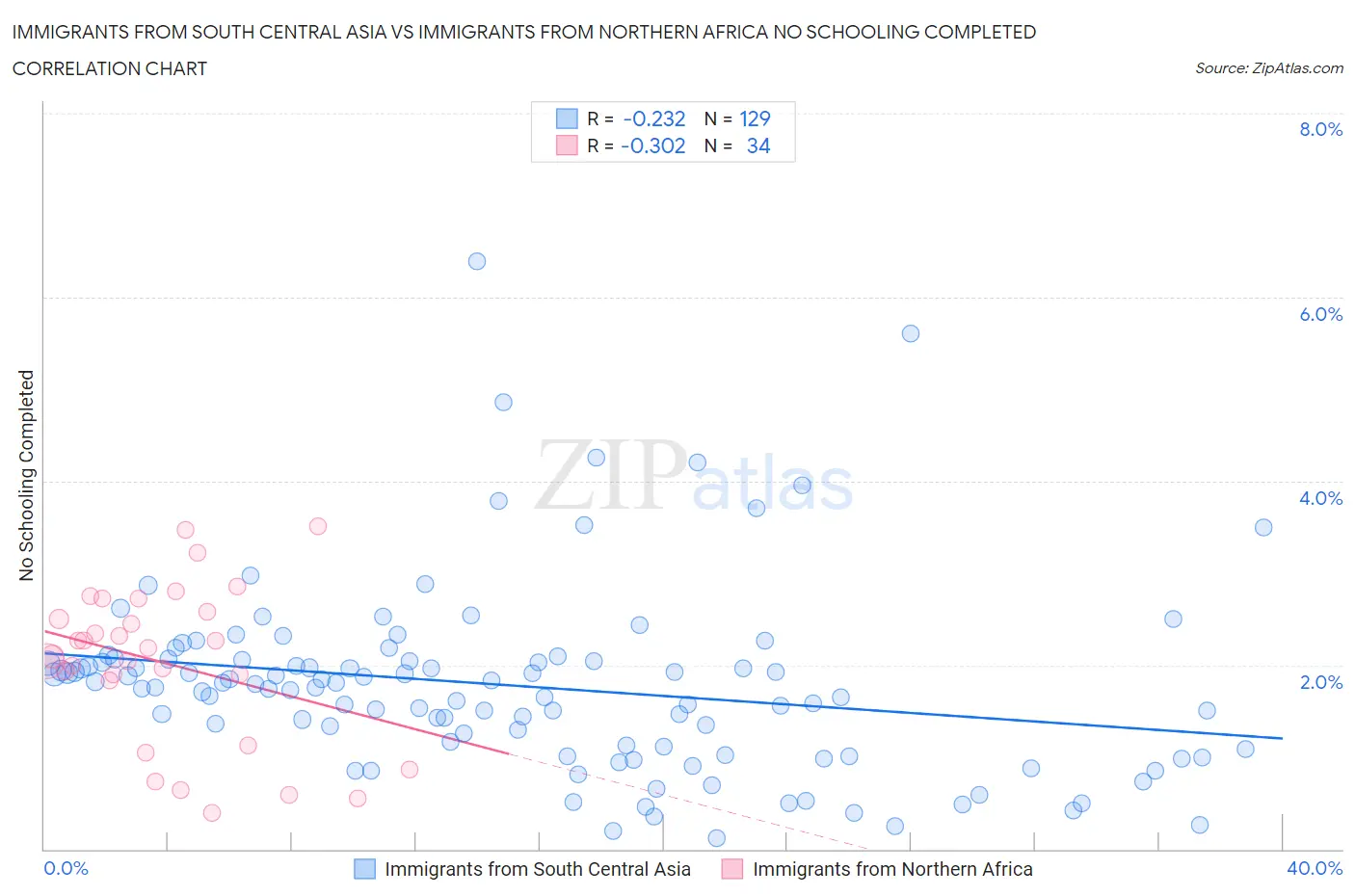 Immigrants from South Central Asia vs Immigrants from Northern Africa No Schooling Completed