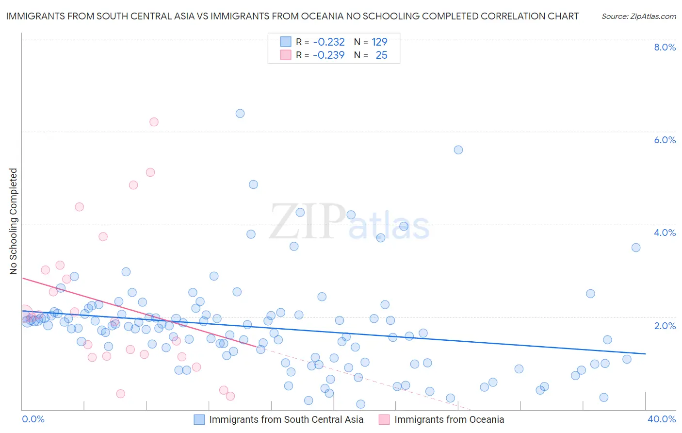 Immigrants from South Central Asia vs Immigrants from Oceania No Schooling Completed