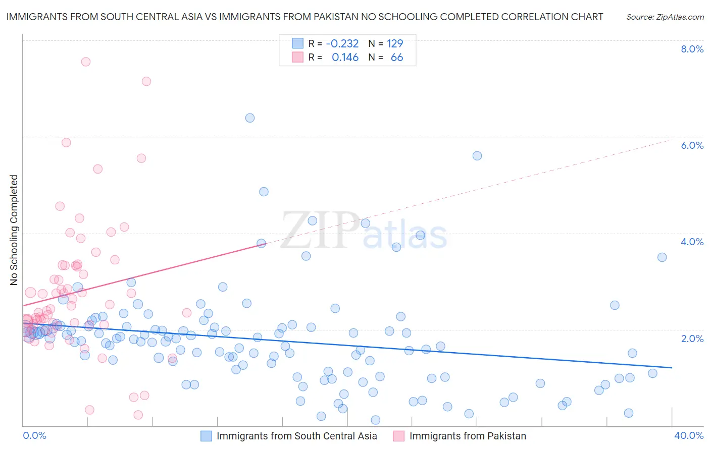 Immigrants from South Central Asia vs Immigrants from Pakistan No Schooling Completed
