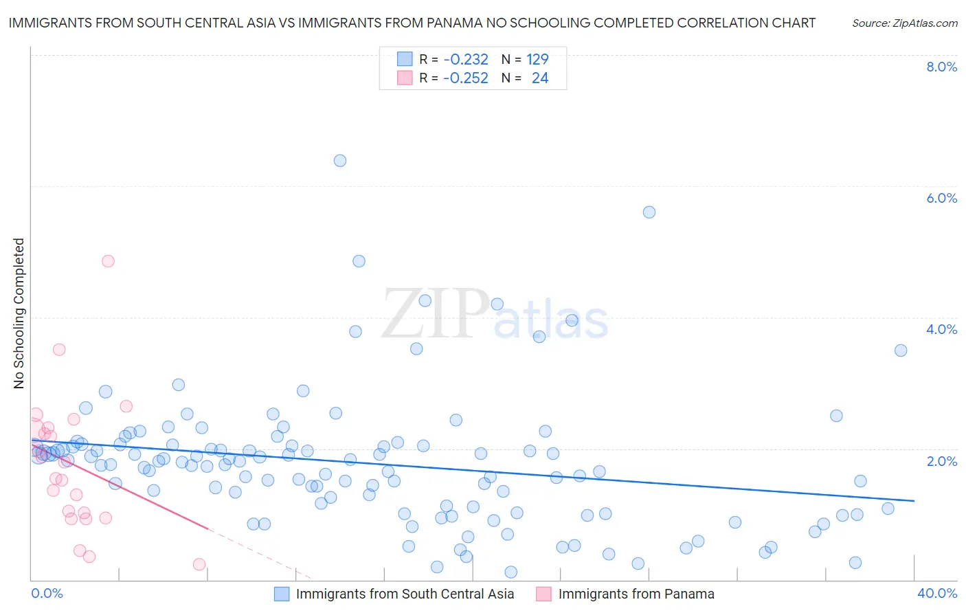 Immigrants from South Central Asia vs Immigrants from Panama No Schooling Completed