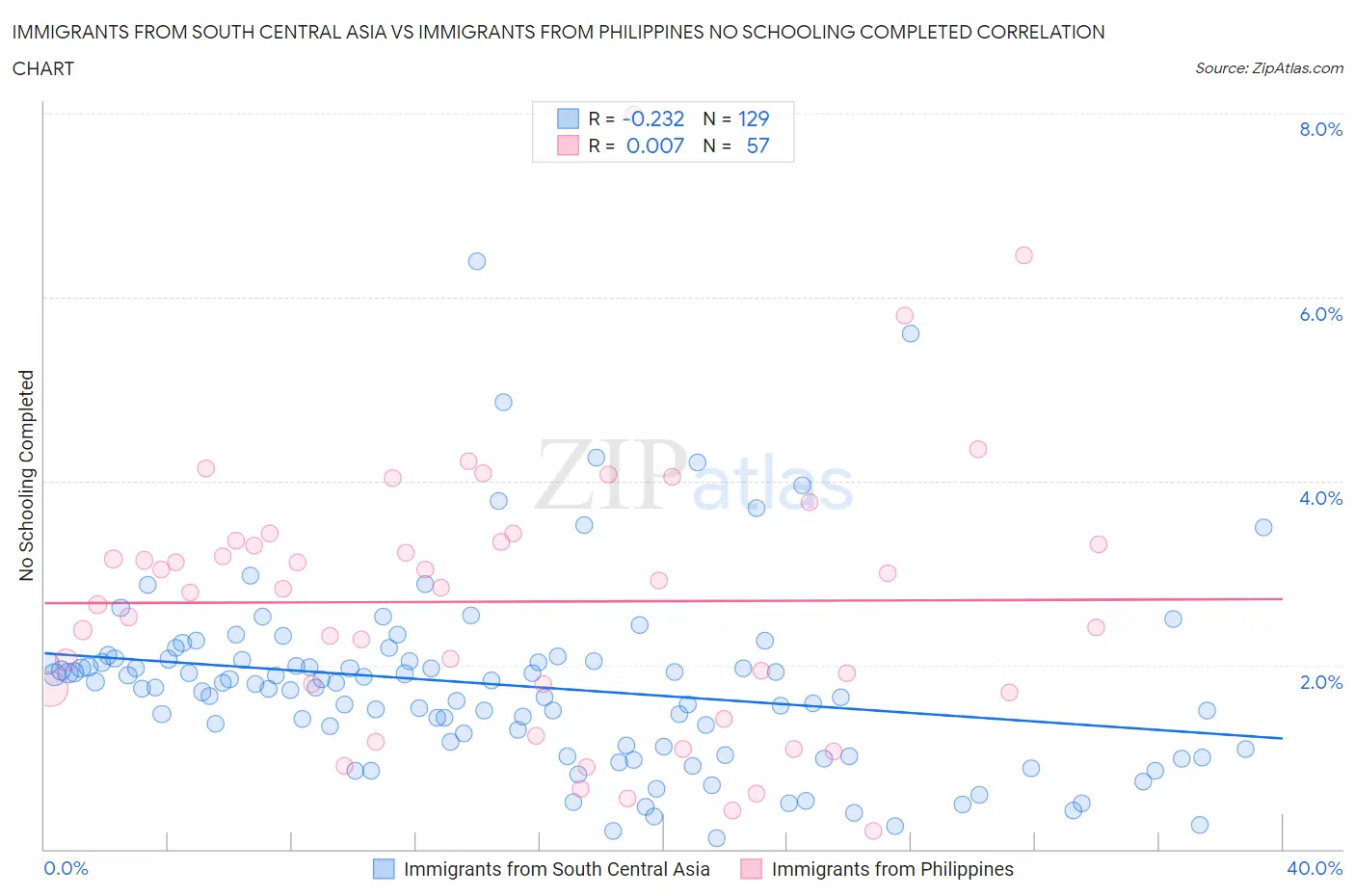 Immigrants from South Central Asia vs Immigrants from Philippines No Schooling Completed