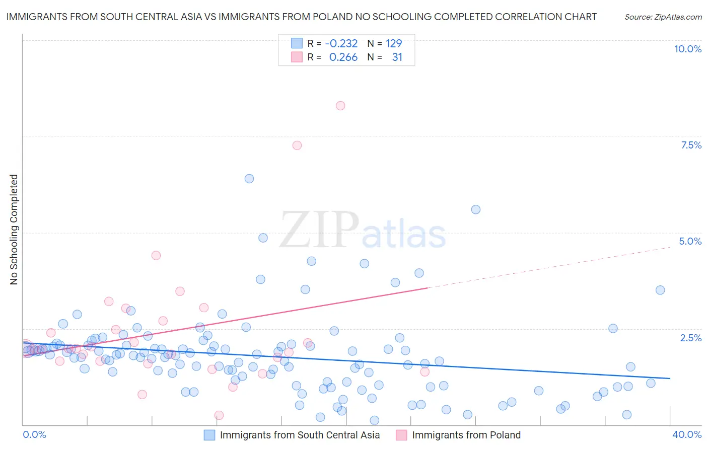 Immigrants from South Central Asia vs Immigrants from Poland No Schooling Completed