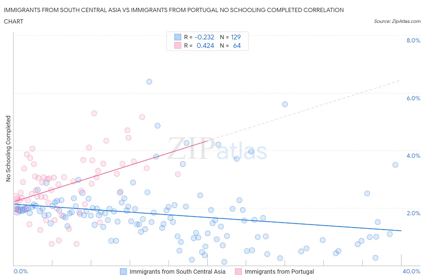 Immigrants from South Central Asia vs Immigrants from Portugal No Schooling Completed