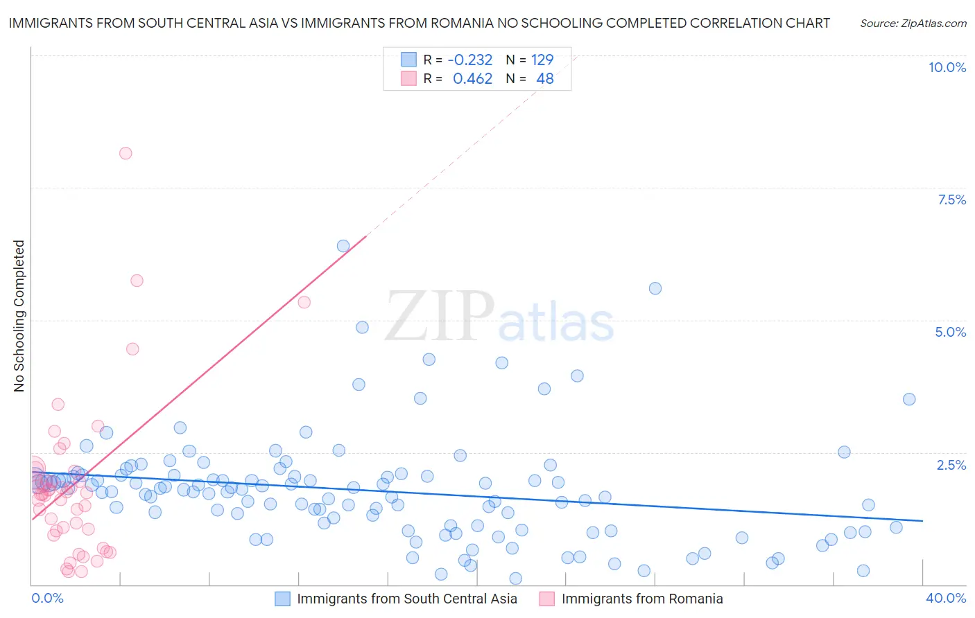 Immigrants from South Central Asia vs Immigrants from Romania No Schooling Completed