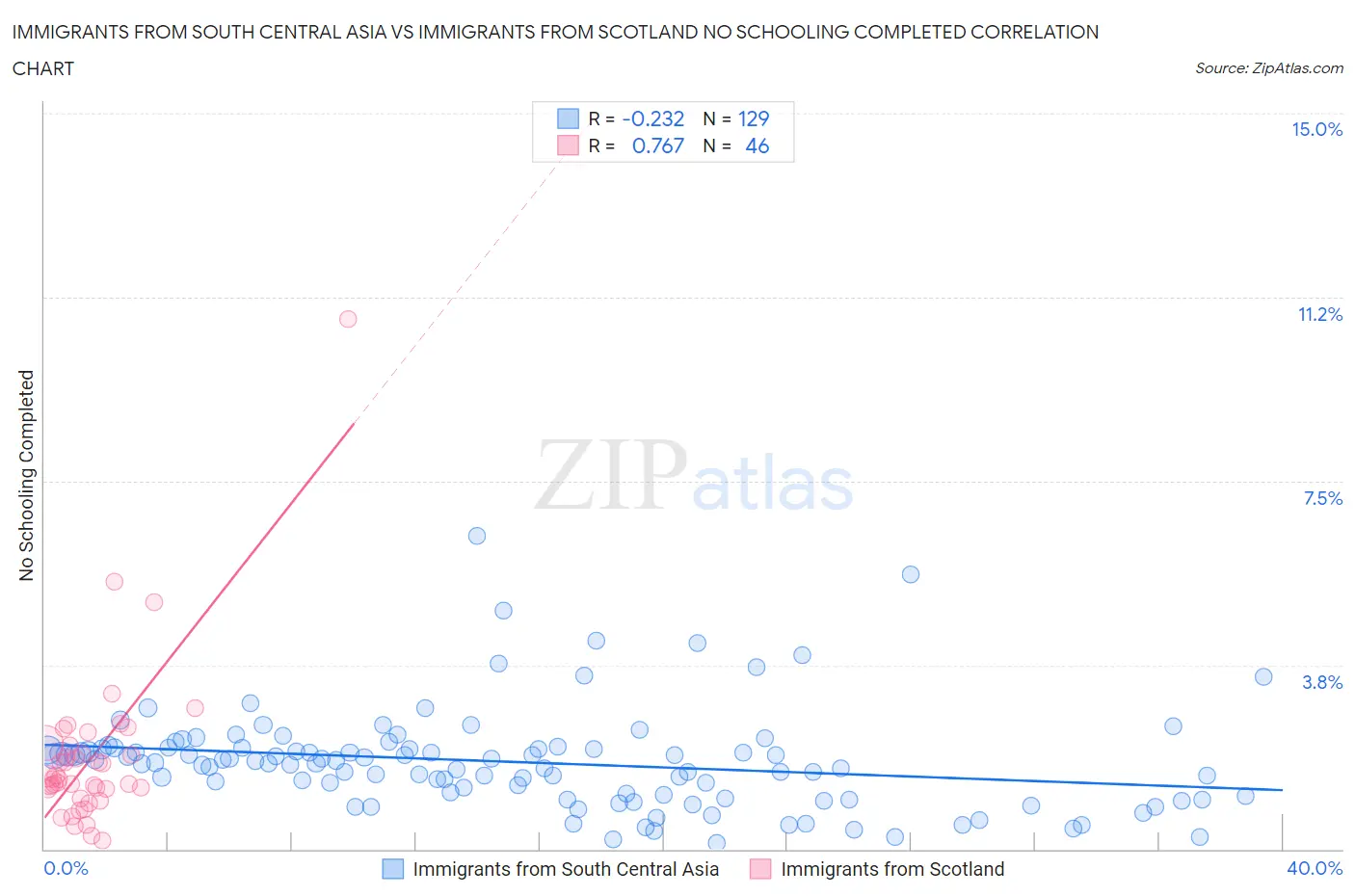 Immigrants from South Central Asia vs Immigrants from Scotland No Schooling Completed