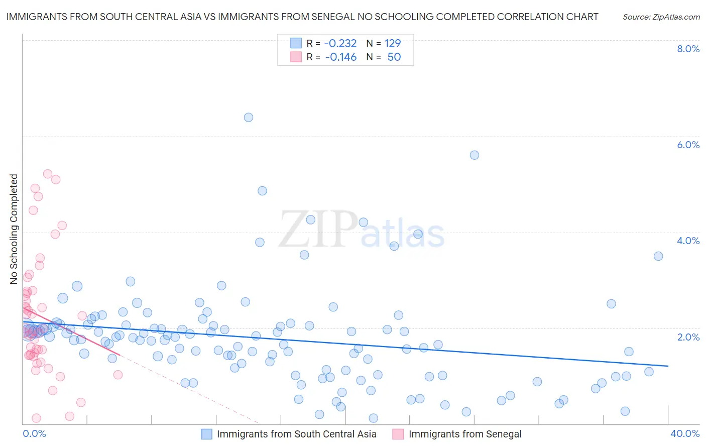 Immigrants from South Central Asia vs Immigrants from Senegal No Schooling Completed