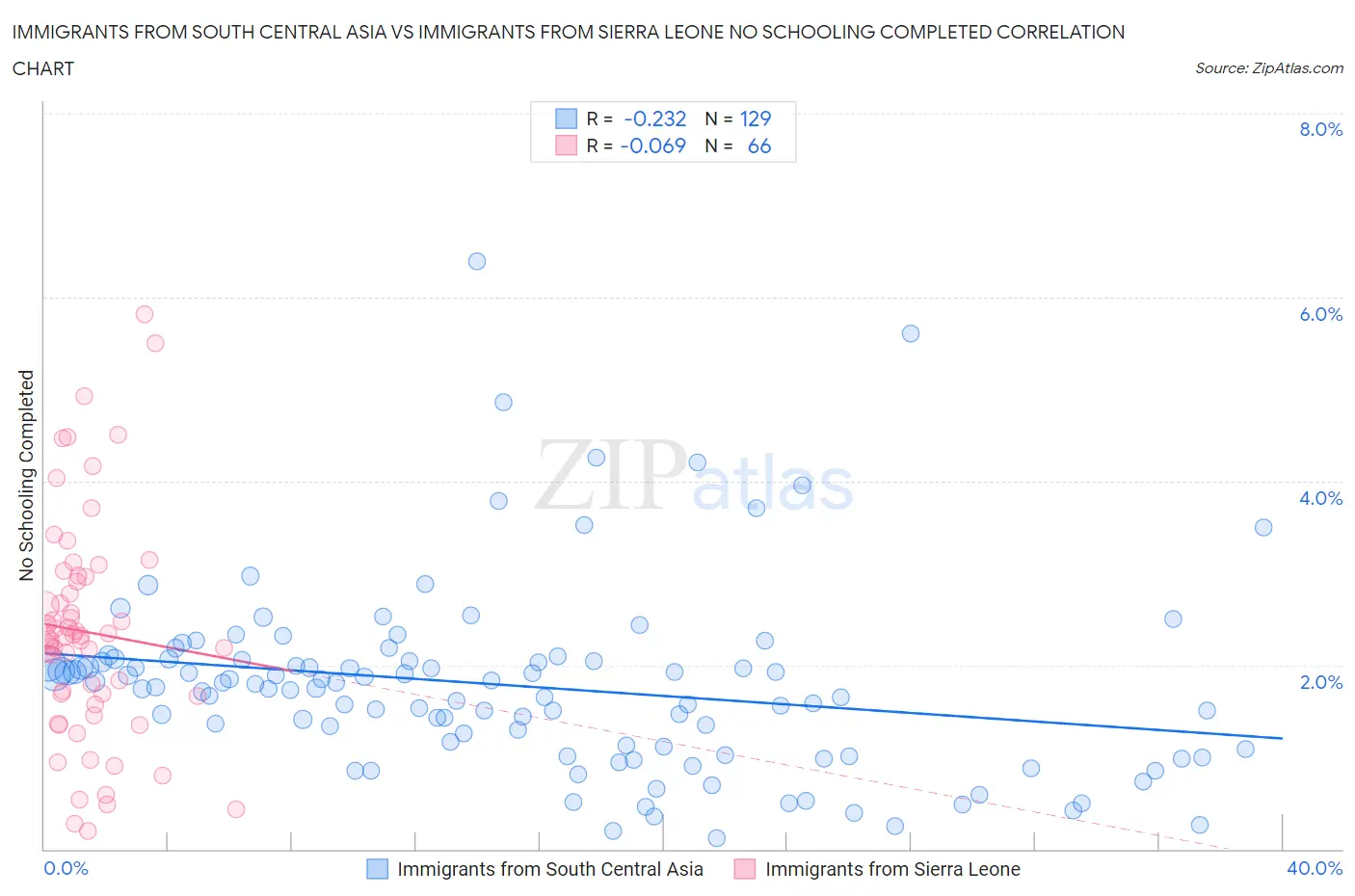 Immigrants from South Central Asia vs Immigrants from Sierra Leone No Schooling Completed
