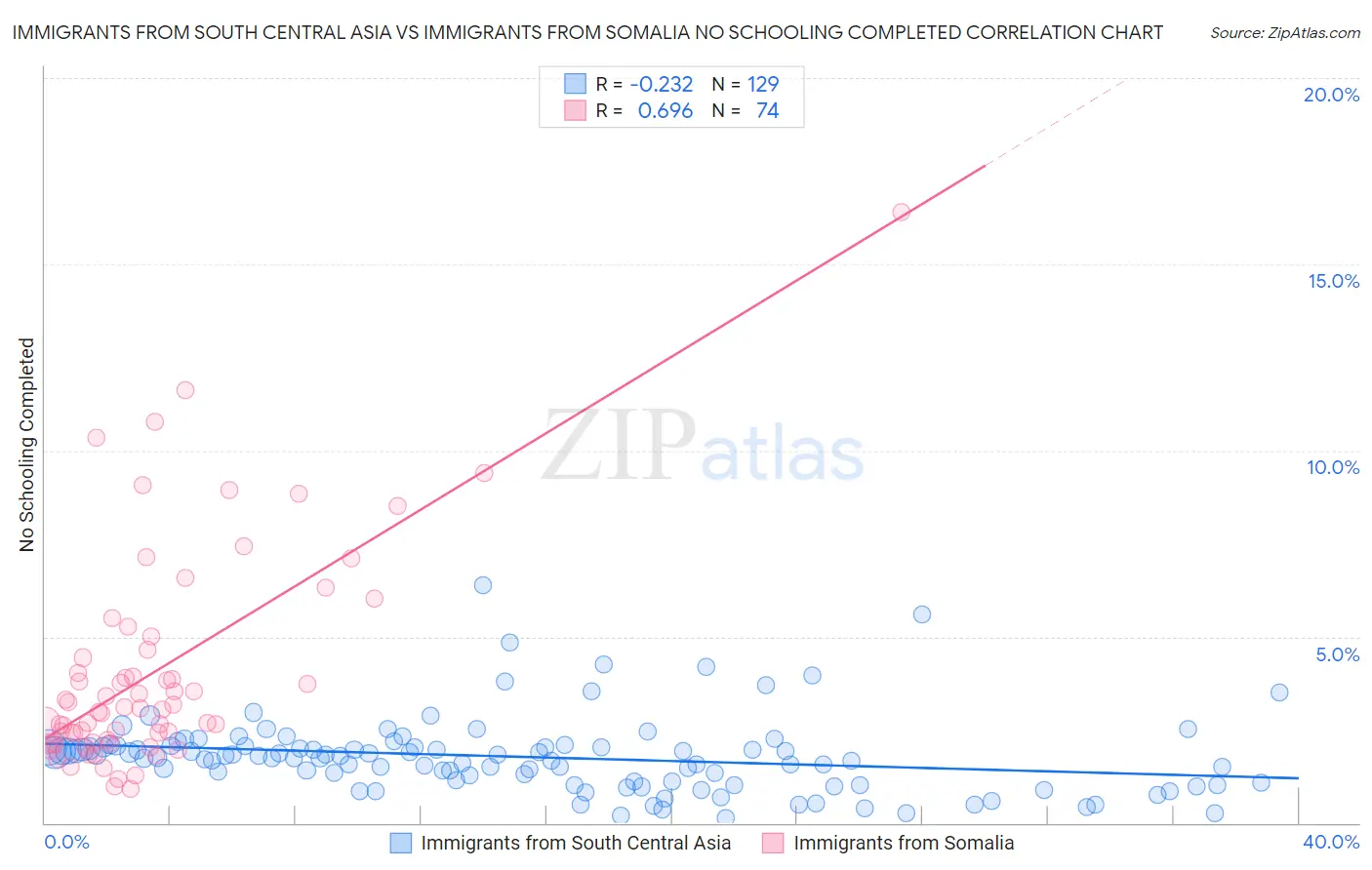 Immigrants from South Central Asia vs Immigrants from Somalia No Schooling Completed