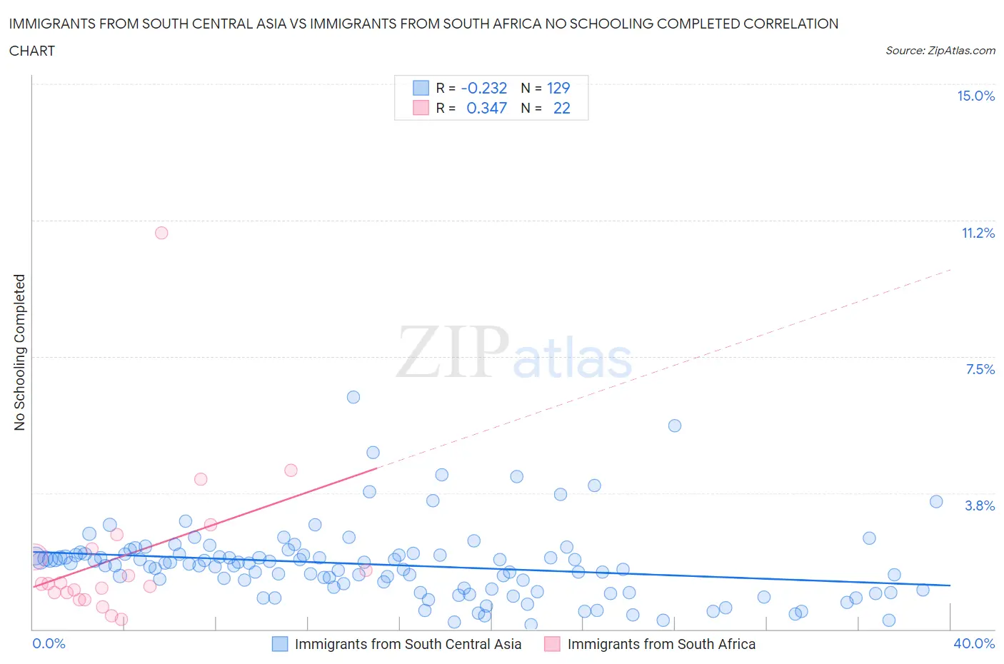 Immigrants from South Central Asia vs Immigrants from South Africa No Schooling Completed