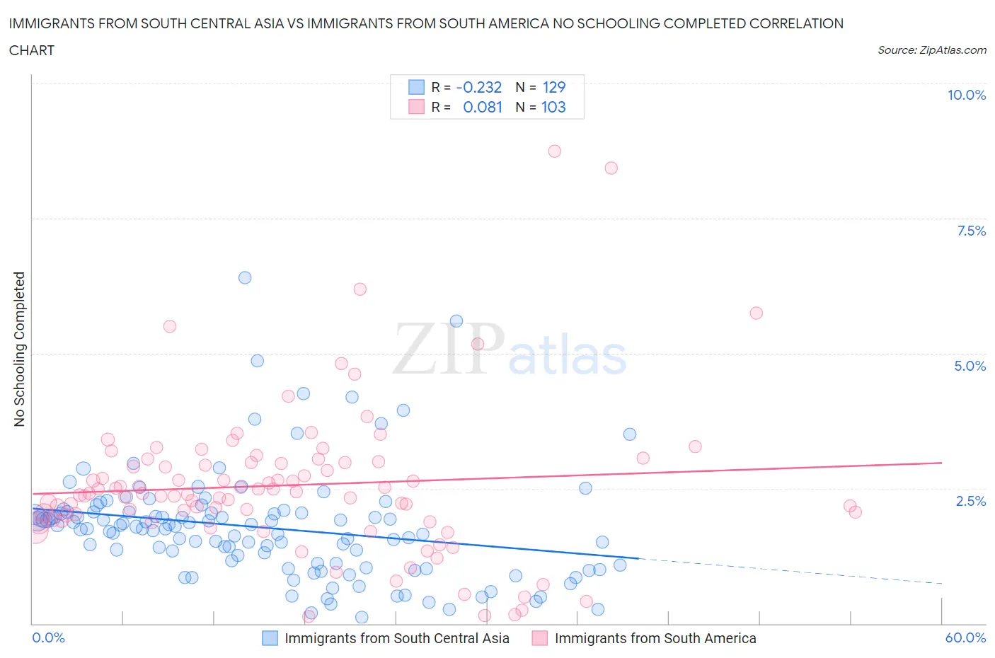Immigrants from South Central Asia vs Immigrants from South America No Schooling Completed