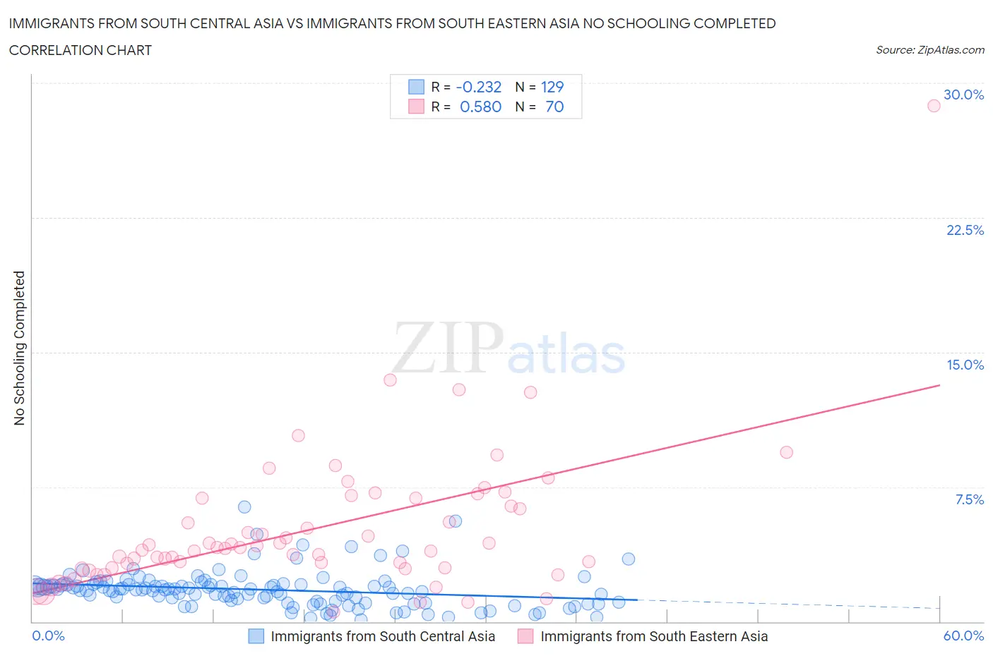 Immigrants from South Central Asia vs Immigrants from South Eastern Asia No Schooling Completed