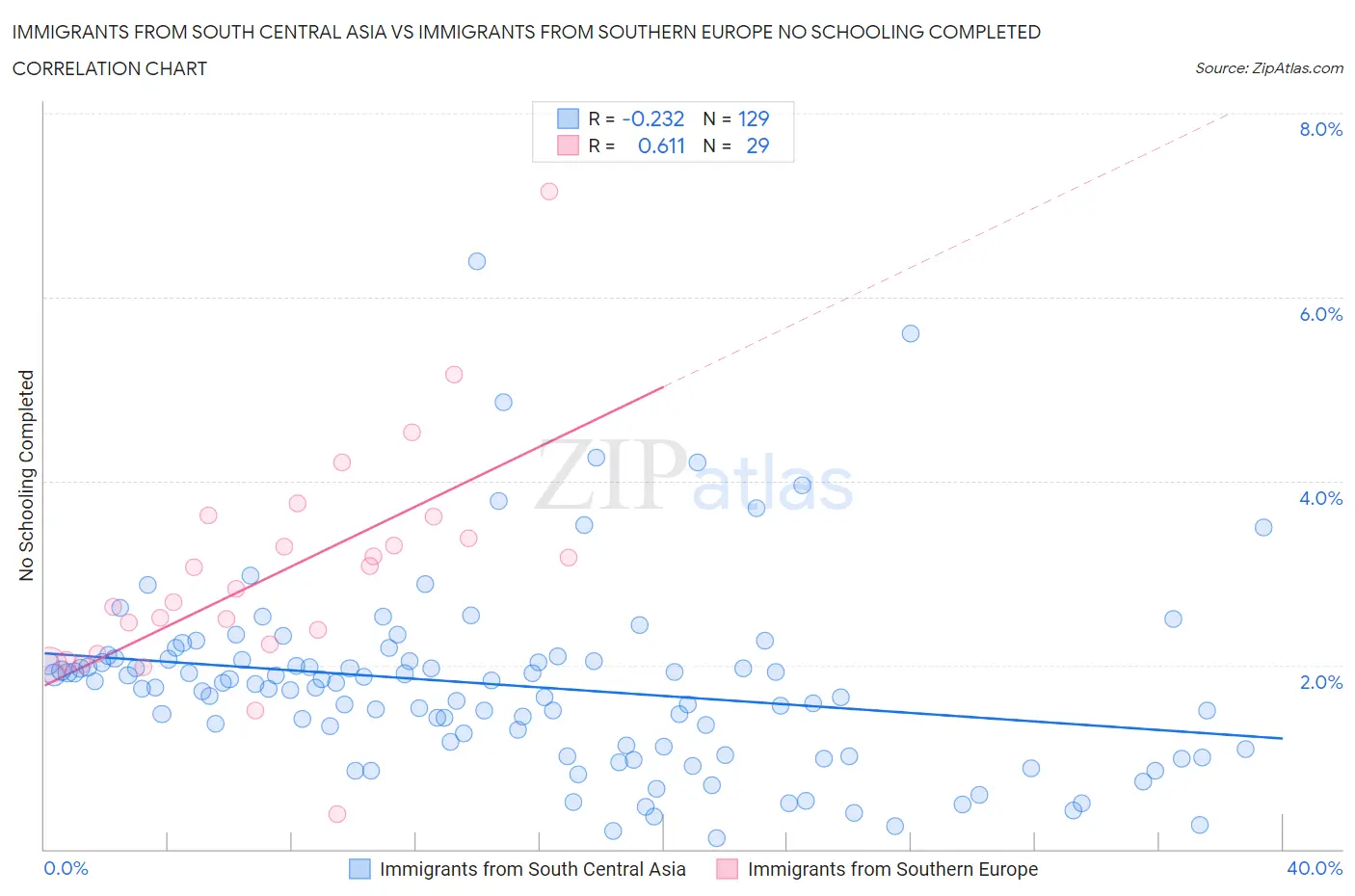 Immigrants from South Central Asia vs Immigrants from Southern Europe No Schooling Completed