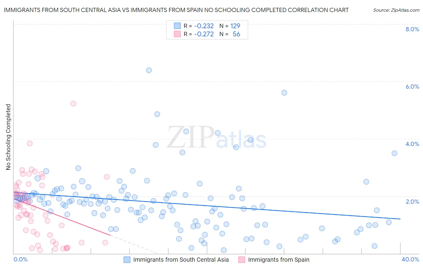 Immigrants from South Central Asia vs Immigrants from Spain No Schooling Completed