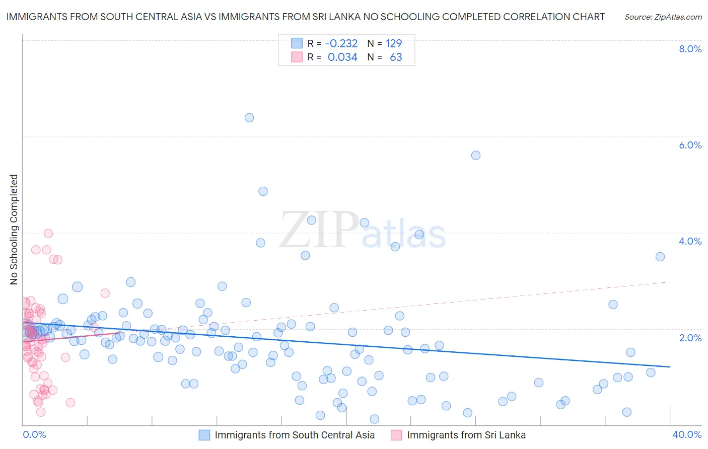 Immigrants from South Central Asia vs Immigrants from Sri Lanka No Schooling Completed