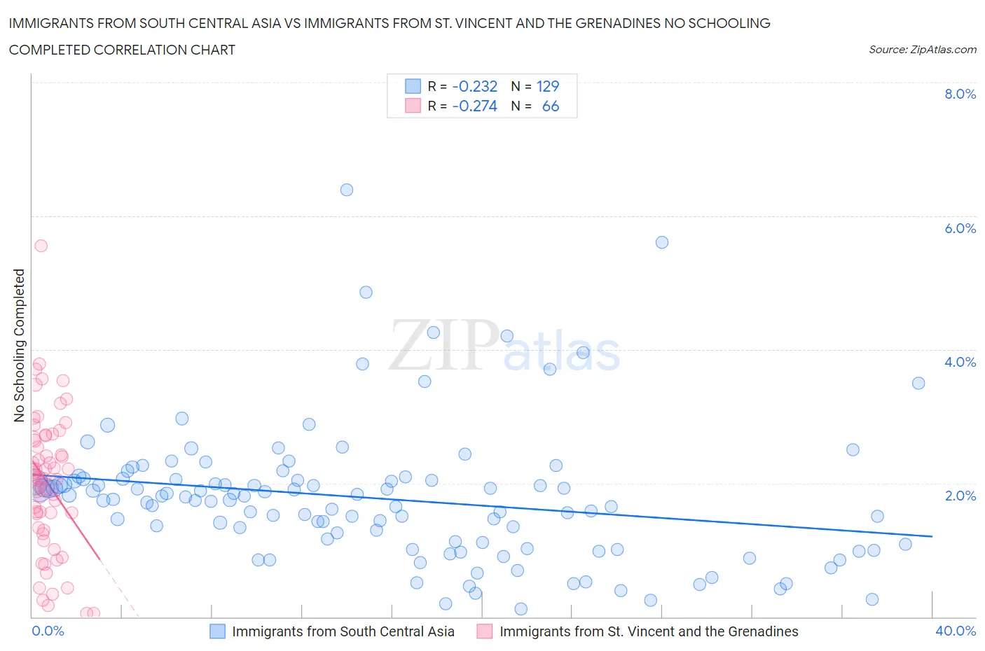 Immigrants from South Central Asia vs Immigrants from St. Vincent and the Grenadines No Schooling Completed