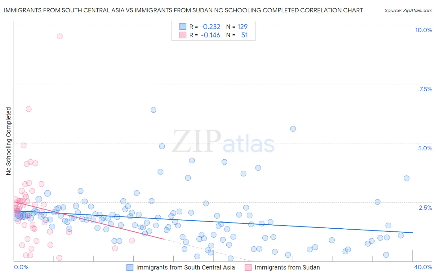Immigrants from South Central Asia vs Immigrants from Sudan No Schooling Completed