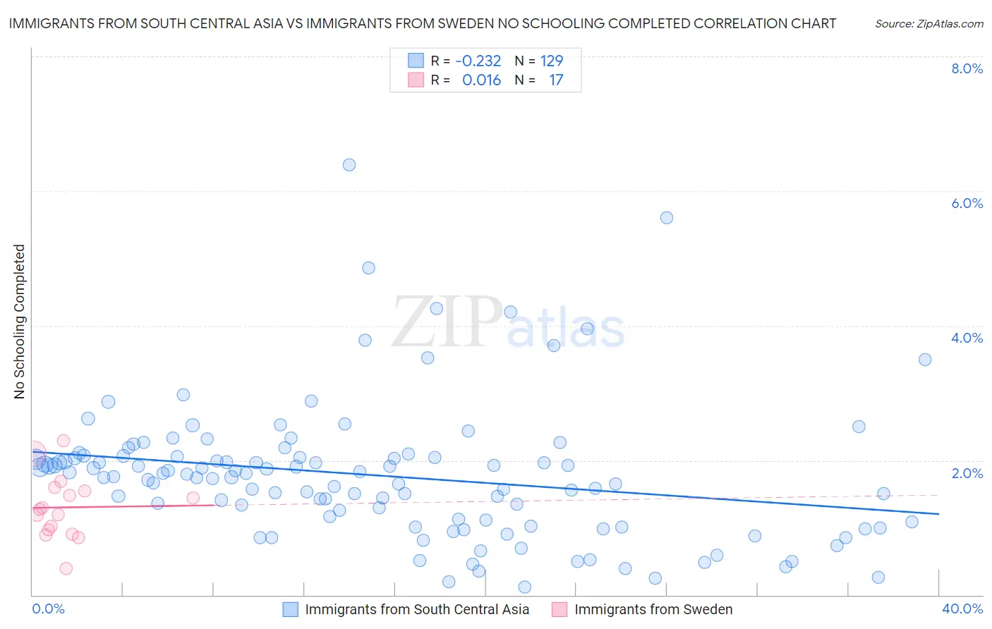 Immigrants from South Central Asia vs Immigrants from Sweden No Schooling Completed