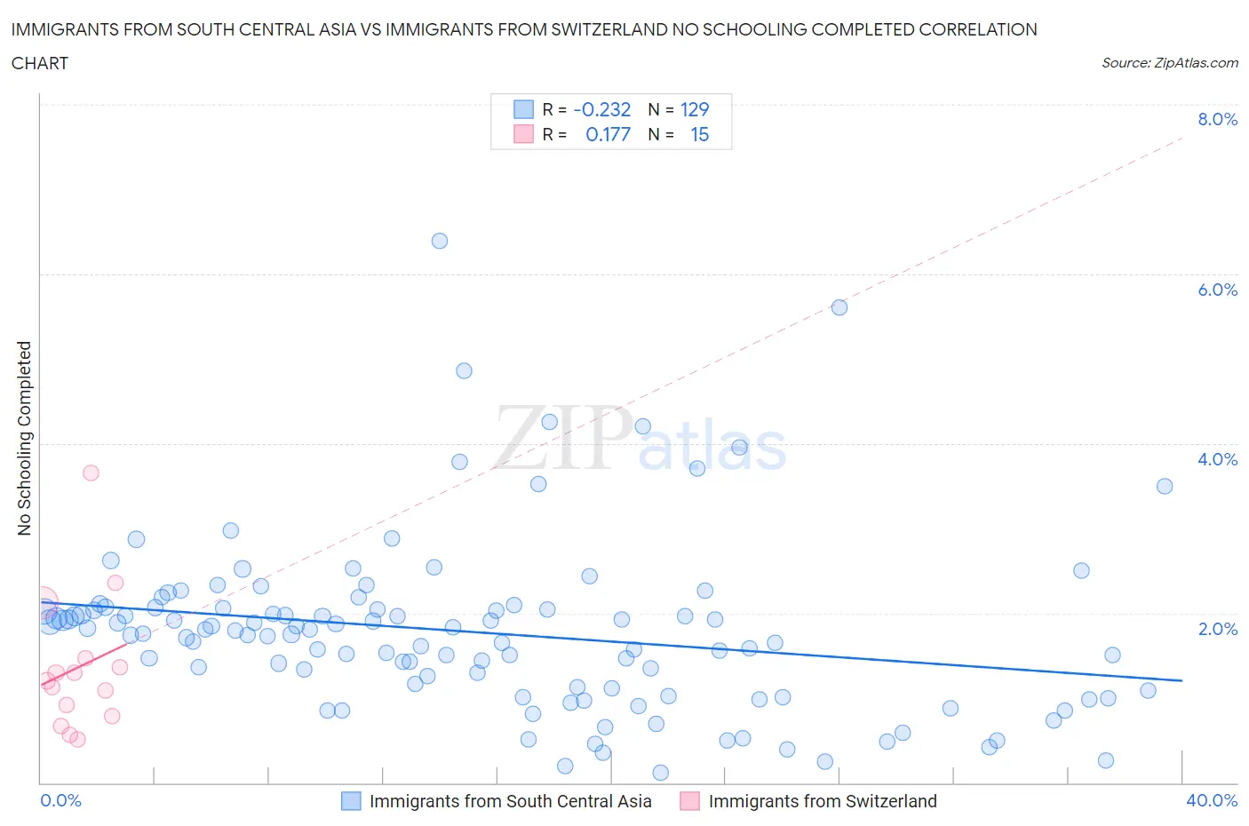 Immigrants from South Central Asia vs Immigrants from Switzerland No Schooling Completed