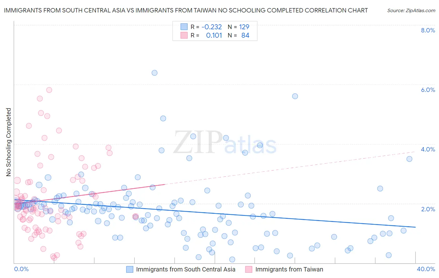Immigrants from South Central Asia vs Immigrants from Taiwan No Schooling Completed