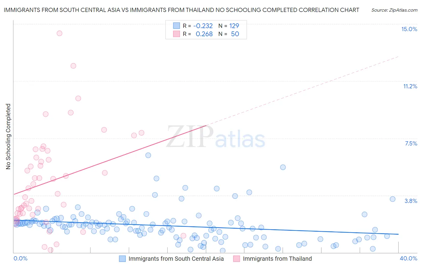 Immigrants from South Central Asia vs Immigrants from Thailand No Schooling Completed