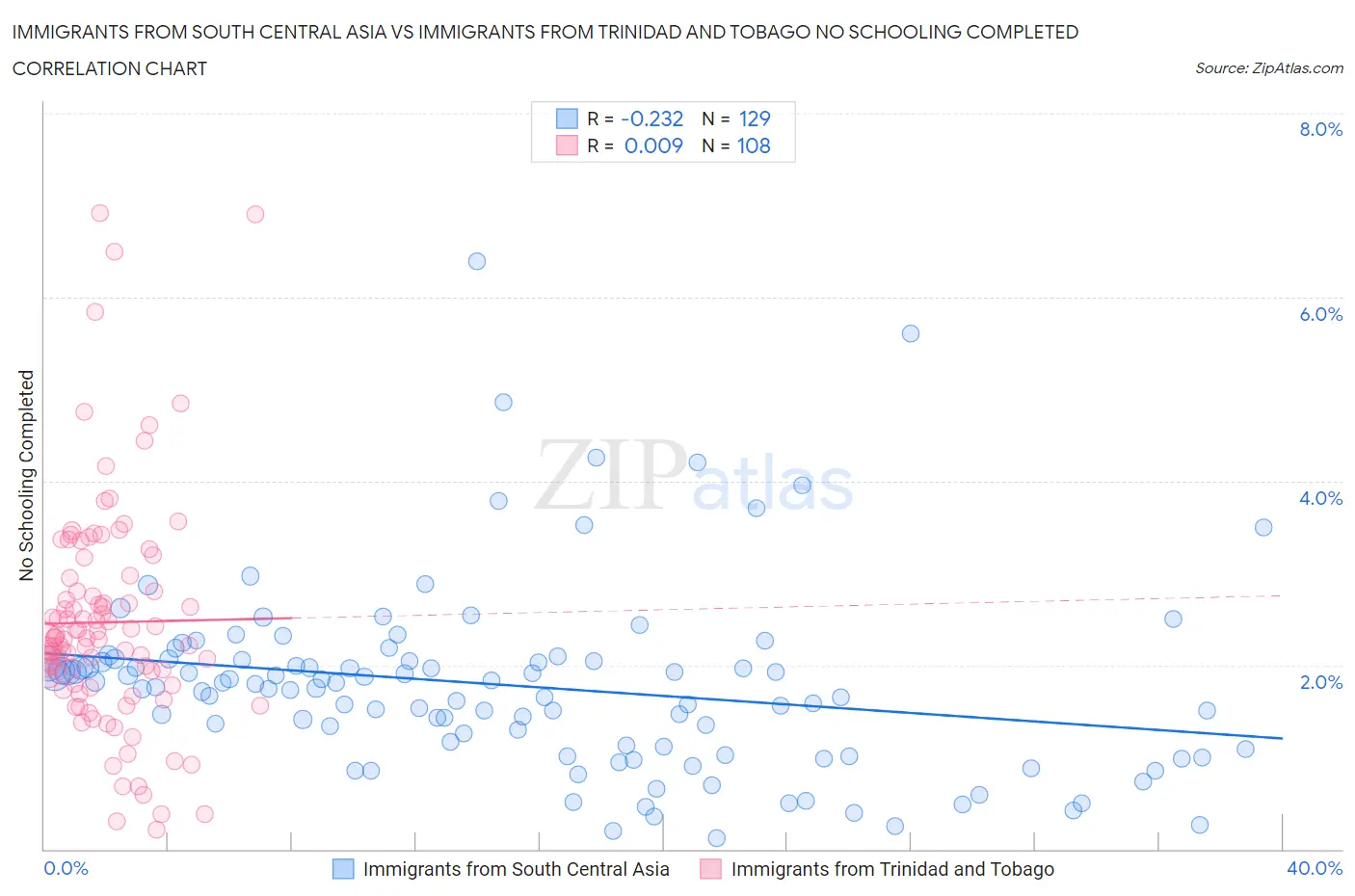 Immigrants from South Central Asia vs Immigrants from Trinidad and Tobago No Schooling Completed