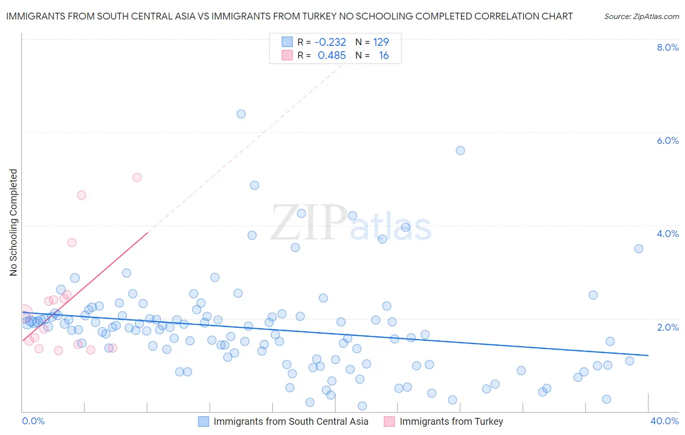 Immigrants from South Central Asia vs Immigrants from Turkey No Schooling Completed