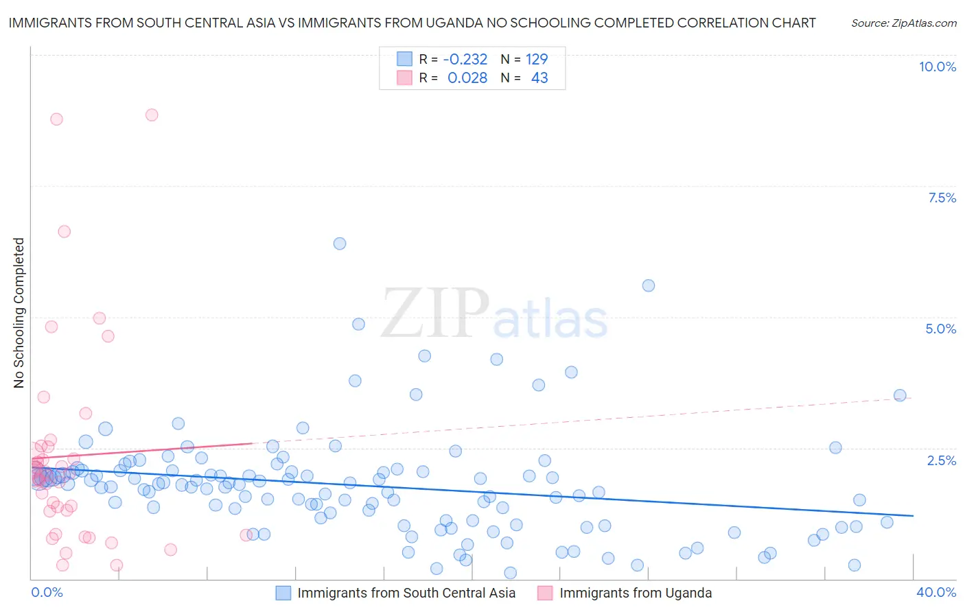 Immigrants from South Central Asia vs Immigrants from Uganda No Schooling Completed