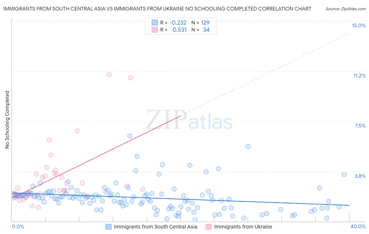 Immigrants from South Central Asia vs Immigrants from Ukraine No Schooling Completed