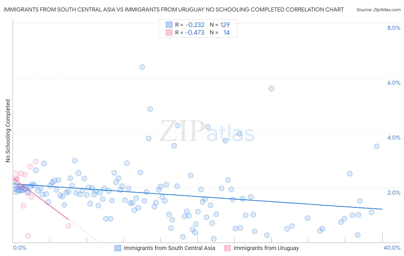 Immigrants from South Central Asia vs Immigrants from Uruguay No Schooling Completed