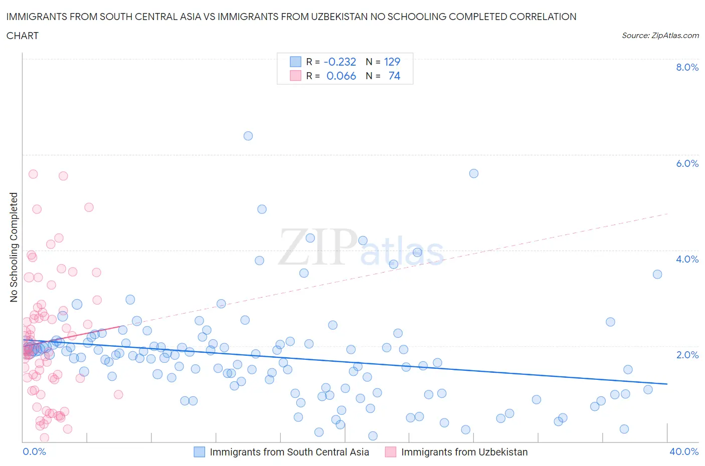 Immigrants from South Central Asia vs Immigrants from Uzbekistan No Schooling Completed