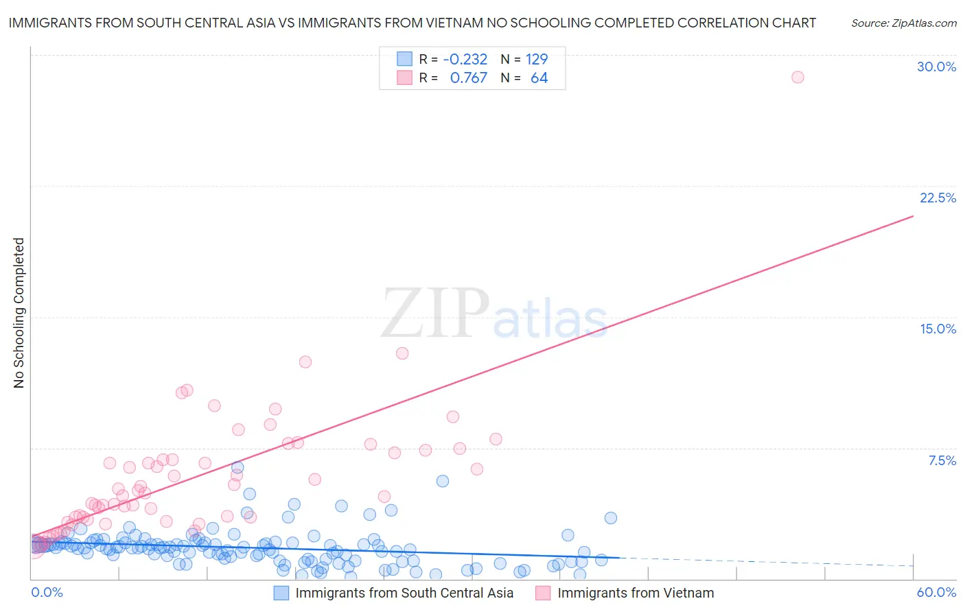 Immigrants from South Central Asia vs Immigrants from Vietnam No Schooling Completed