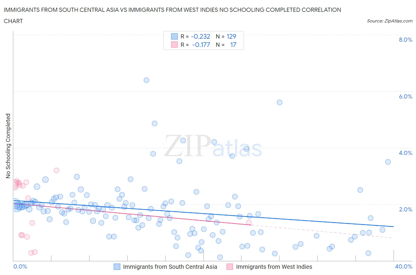 Immigrants from South Central Asia vs Immigrants from West Indies No Schooling Completed