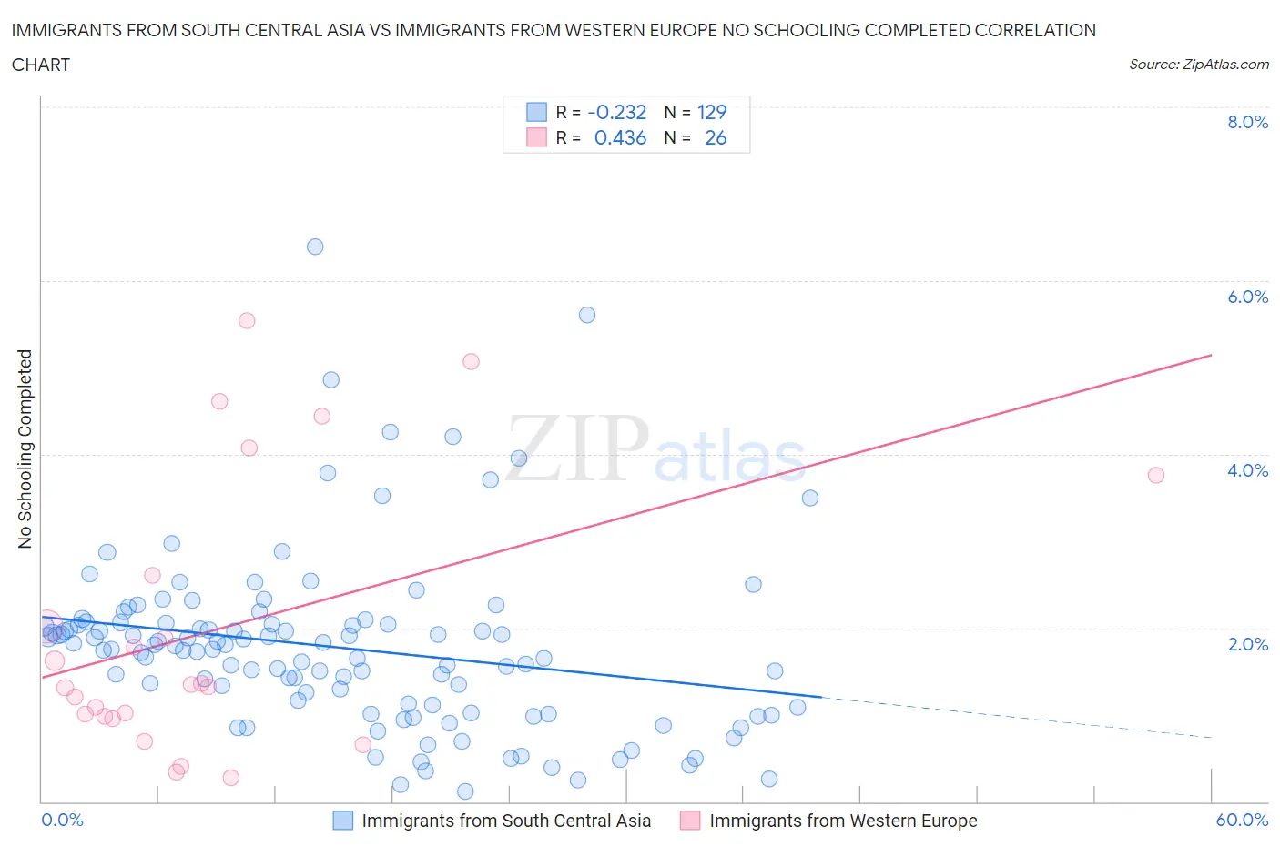 Immigrants from South Central Asia vs Immigrants from Western Europe No Schooling Completed