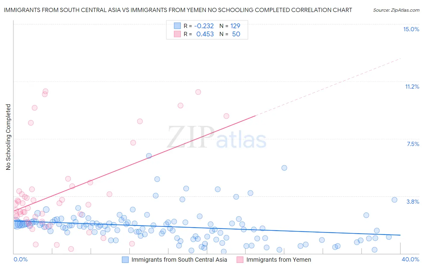 Immigrants from South Central Asia vs Immigrants from Yemen No Schooling Completed